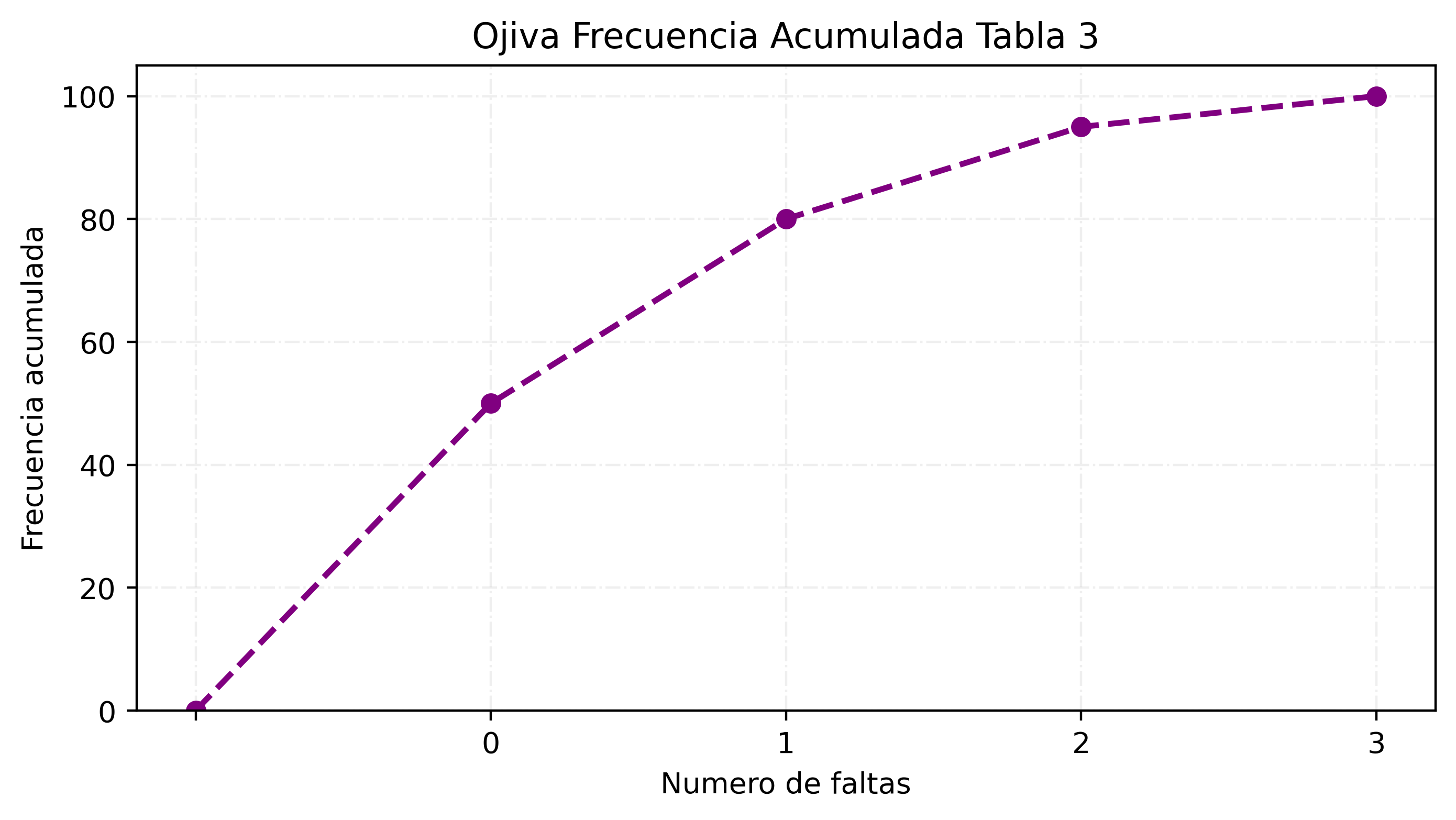 Gráfica ojiva de faltas